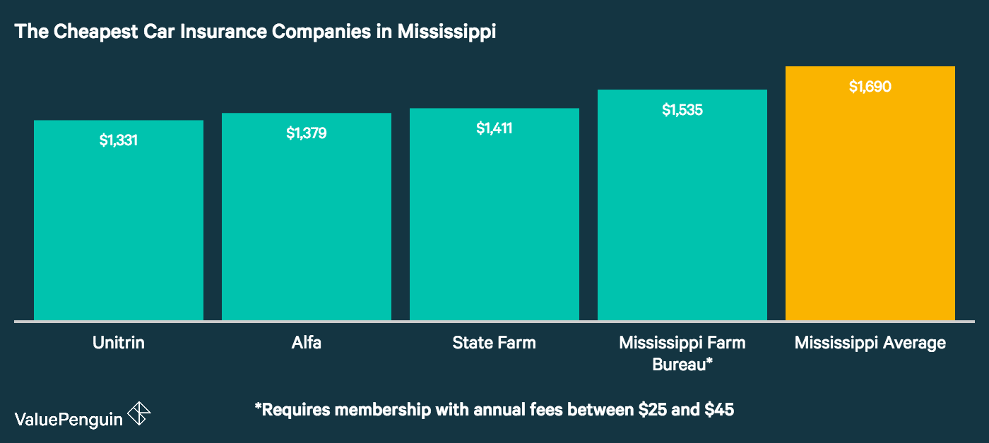 Alfa Auto Insurance >> Who Has The Cheapest Auto Insurance Quotes In Mississippi Alfa Auto Insurance >> Who Has The Cheapest Auto Insurance Quotes In Mississippi