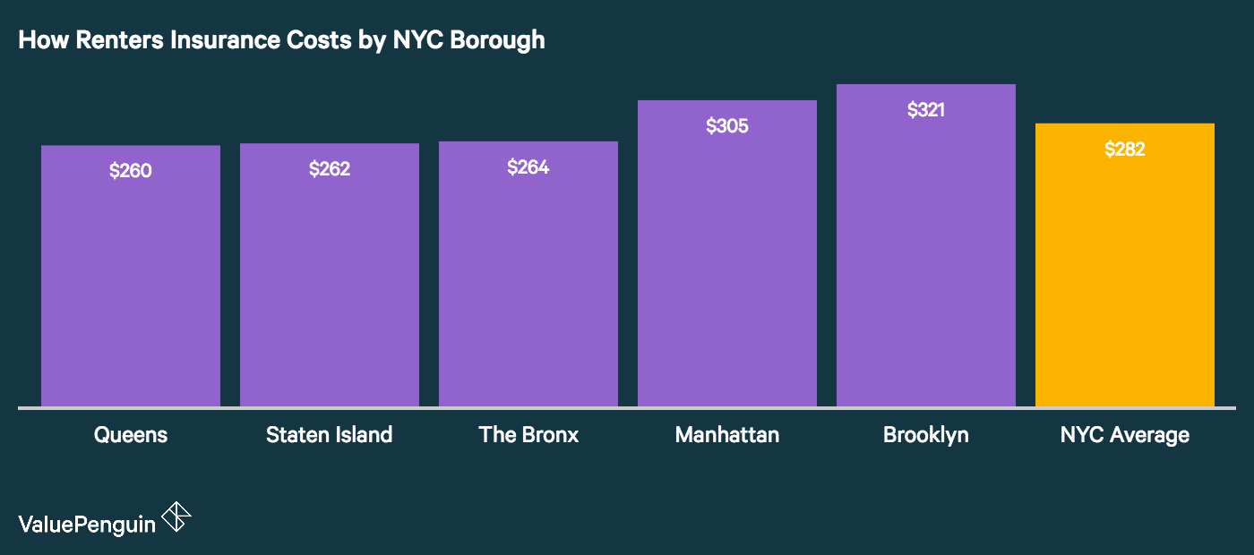 Who Has the Cheapest Renters Insurance Quotes in NYC? - ValuePenguin