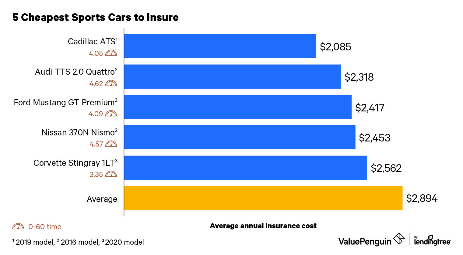 Cheapest sports cars to insure.