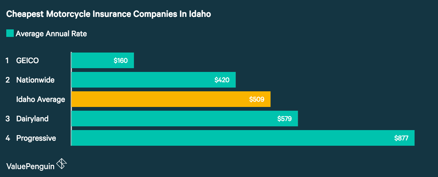 Who Has The Cheapest Motorcycle Insurance Quotes In Idaho? ValuePenguin