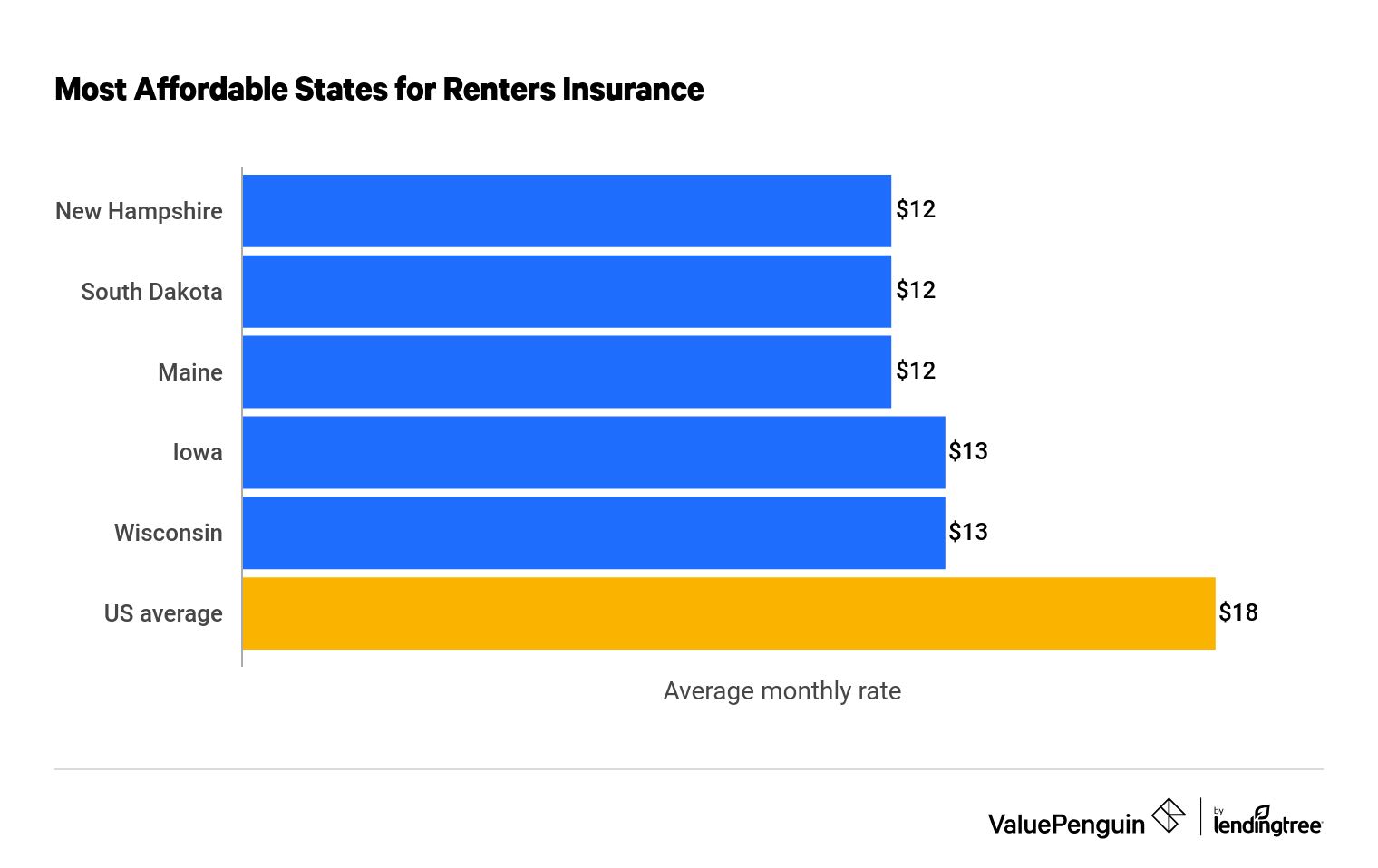 Average Cost of Renters Insurance (2023) - ValuePenguin