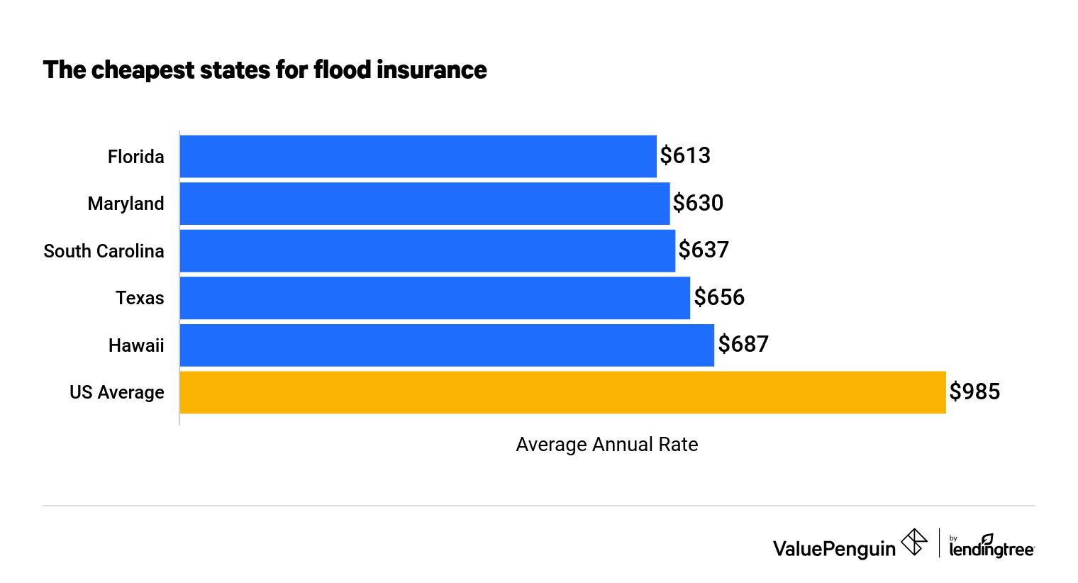 Flood Zone Ae Cost Average Cost Of Flood Insurance 2022 - Valuepenguin