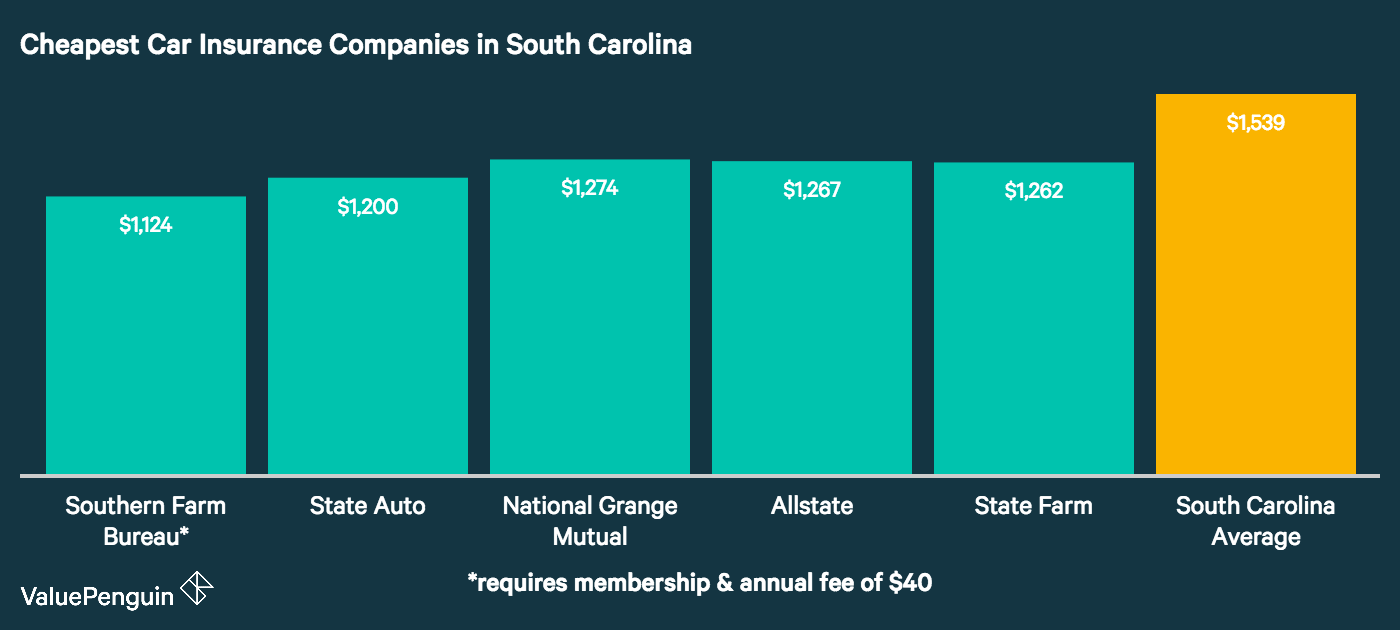 Compare Car Insurance Quotes >> Who Has The Cheapest Auto Insurance Quotes In South Carolina Compare Car Insurance Quotes >> Who Has The Cheapest Auto Insurance Quotes In South Carolina