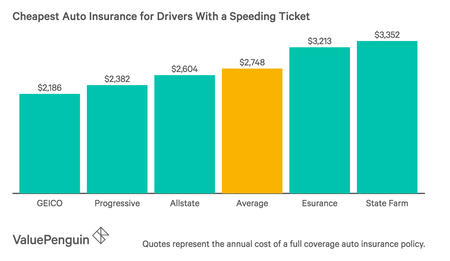 Best Cheap Car Insurance For Those With a Bad Driving Record - ValuePenguin