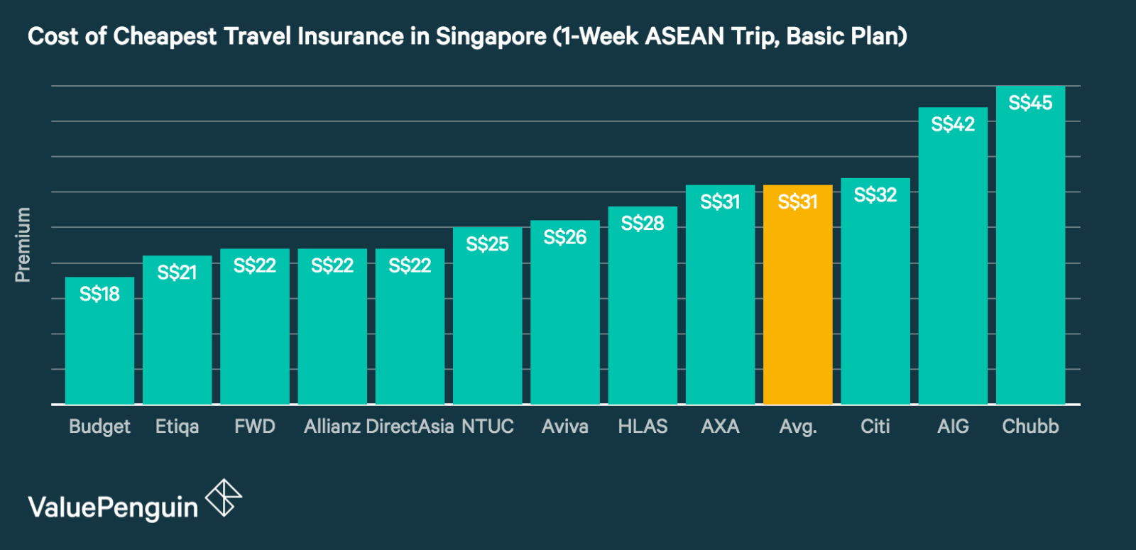 This graph compares the price of major travel insurance policies in Singapore for a 1-week trip in the ASEAN region in order to help consumers compare and find the cheapest travel insurance for their trip