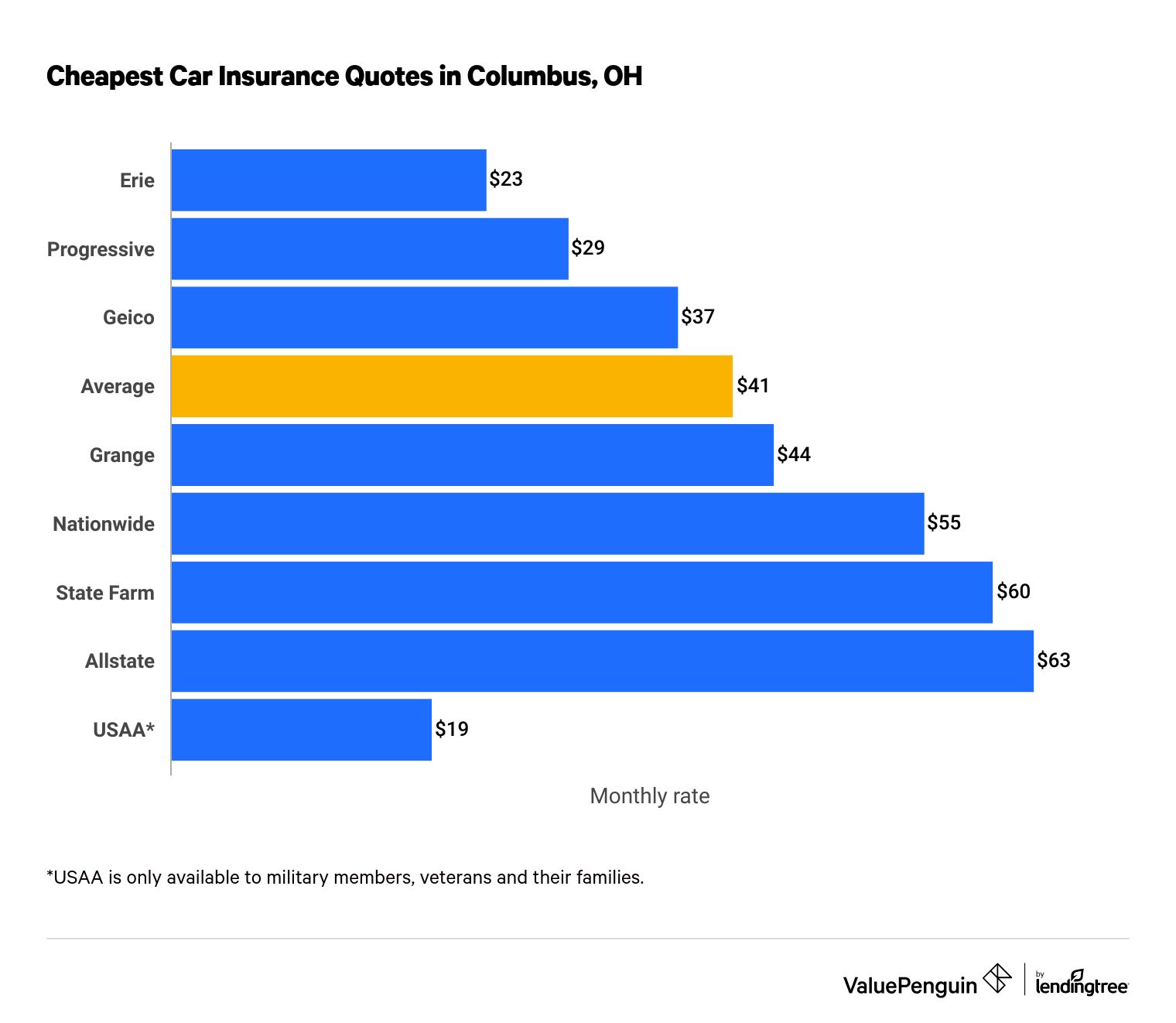 Best Car Insurance Companies Columbus Ohio