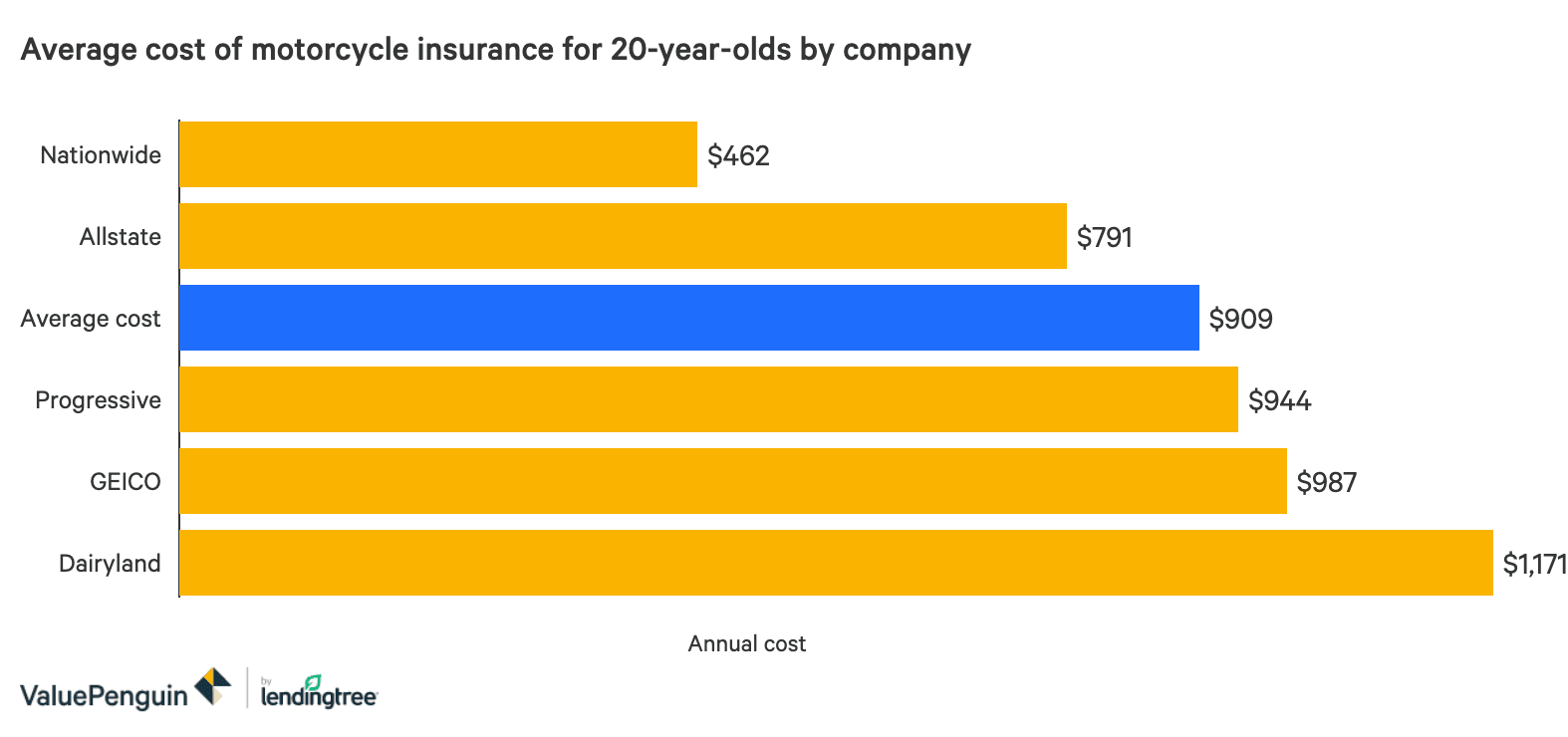 Motorcycle Insurance Price for 20-Year-Olds - ValuePenguin