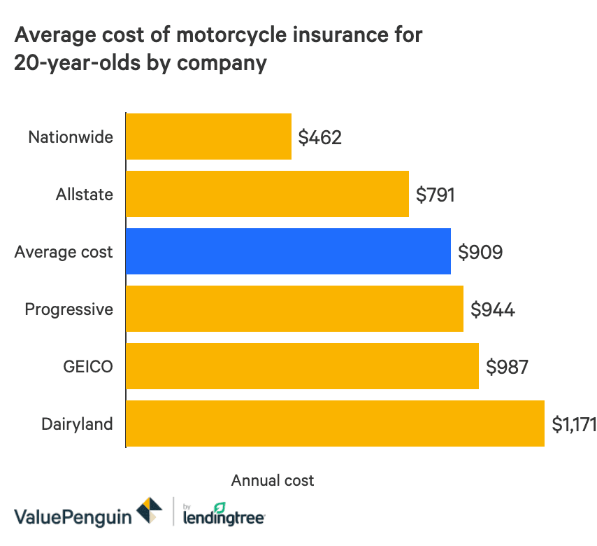 Motorcycle Insurance Price for 20-Year-Olds - ValuePenguin