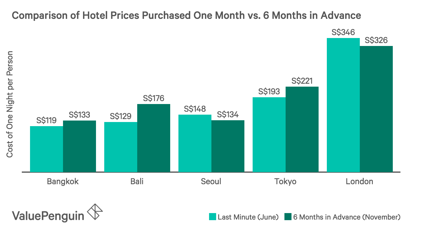 This graph shows the difference in pricing per night between booking a hotel last minute as opposed to 6 months in advance