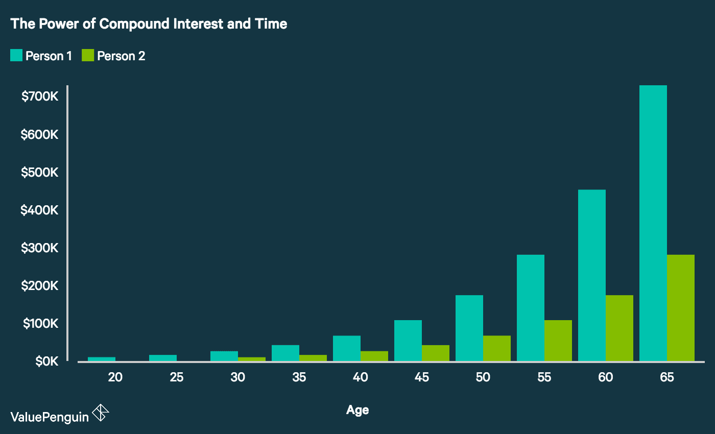 Power of compound Interest and Time