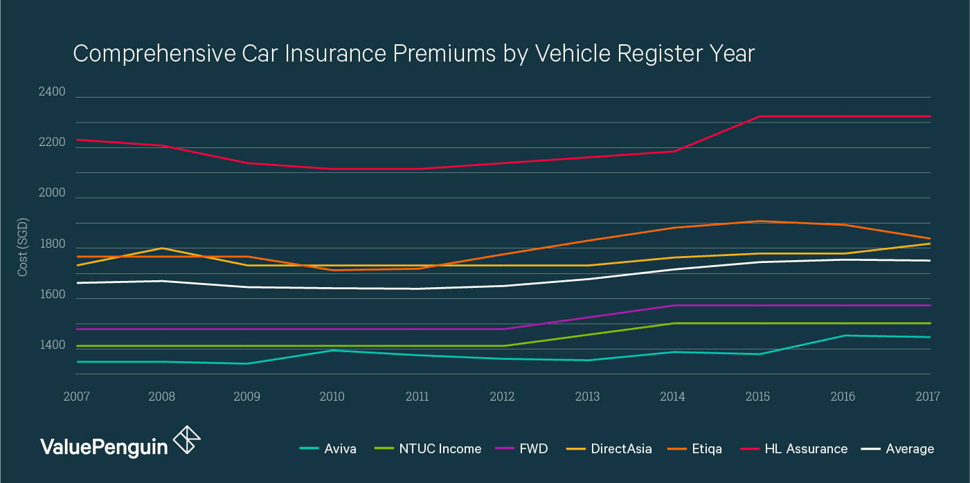 Don T Fall For These 7 Myths About Car Insurance In Singapore