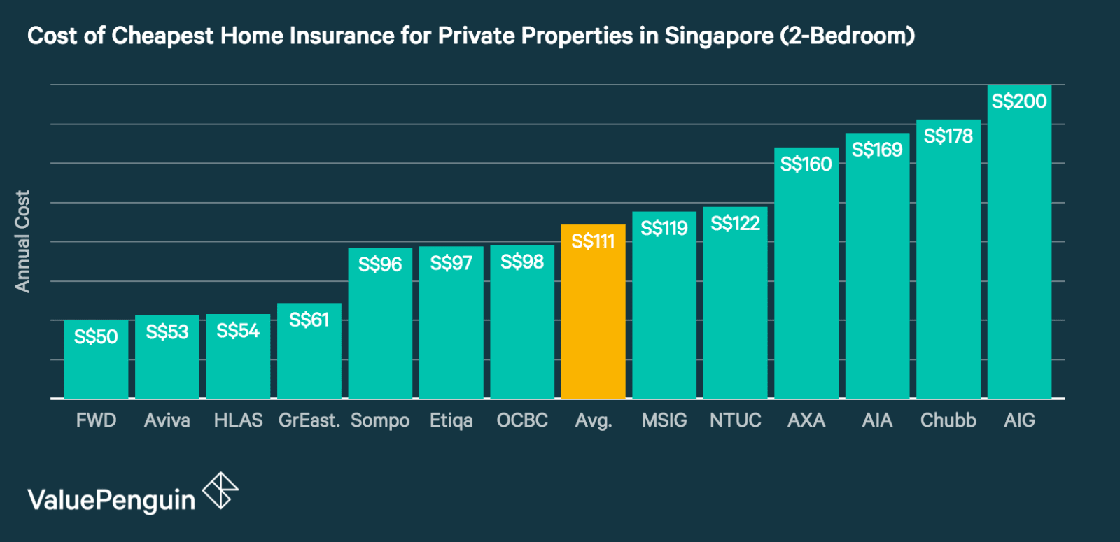   This chart compares the costs of home insurance in Singapore equivalent to HDB 4 pieces of large insurance companies 