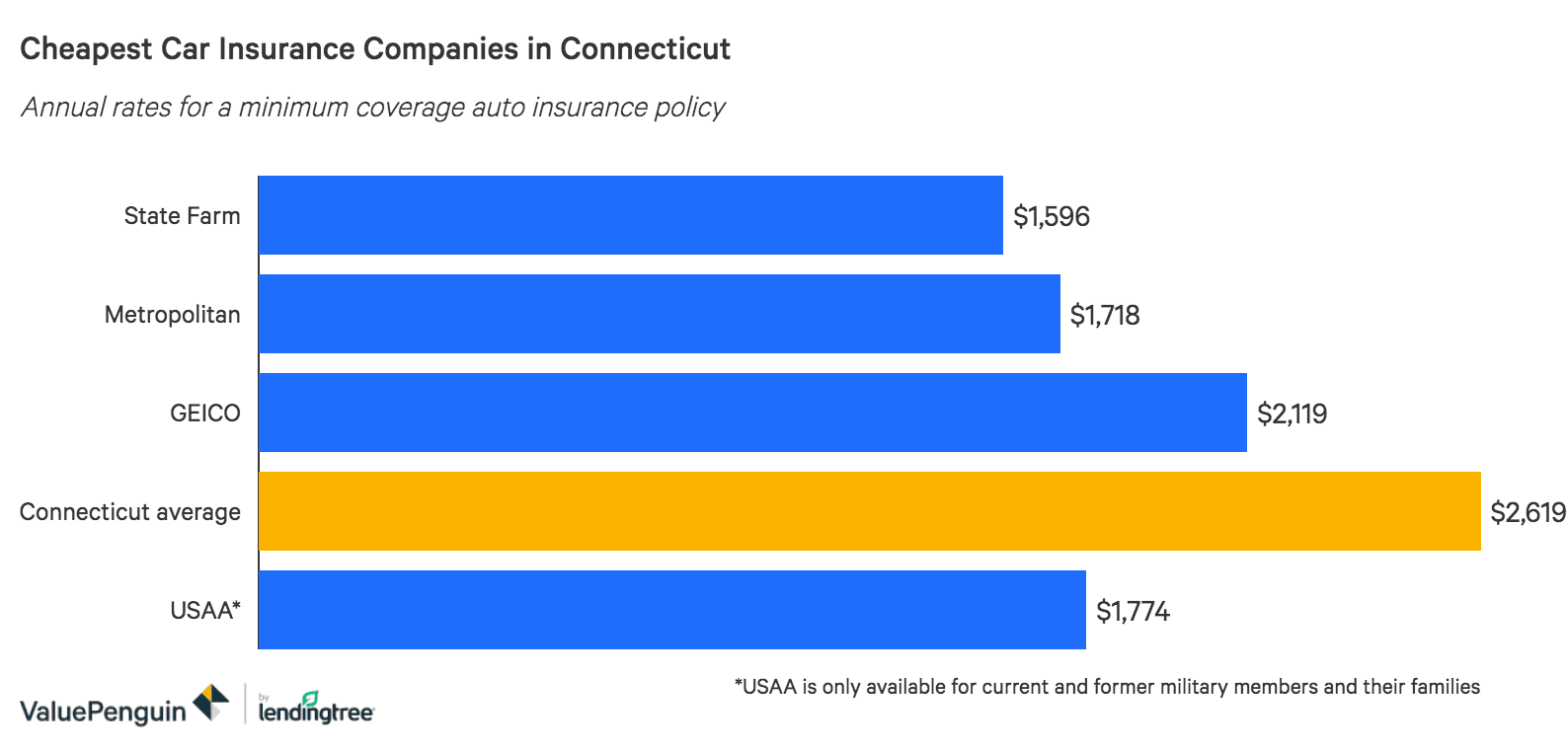 Who Has the Cheapest Auto Insurance Quotes in Connecticut ... Who Has the Cheapest Auto Insurance Quotes in Connecticut ...