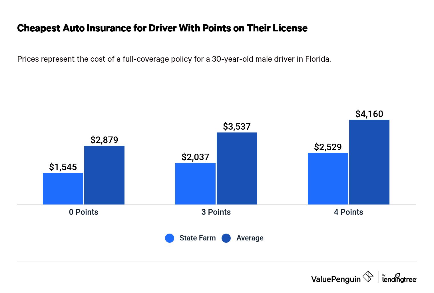 Do Drivers License Points Increase Car Insurance Rates? - Valuepenguin