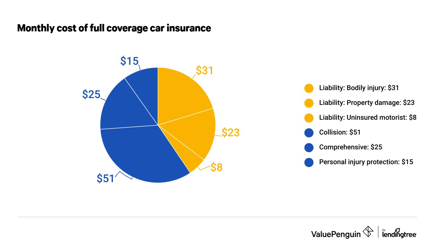 How Much Is Full Coverage Insurance For A Car