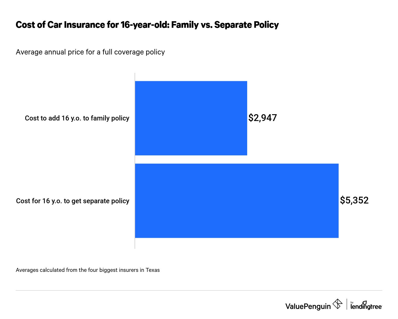 Cost of Car Insurance for 16-Year-Olds: Solo vs Family Policy