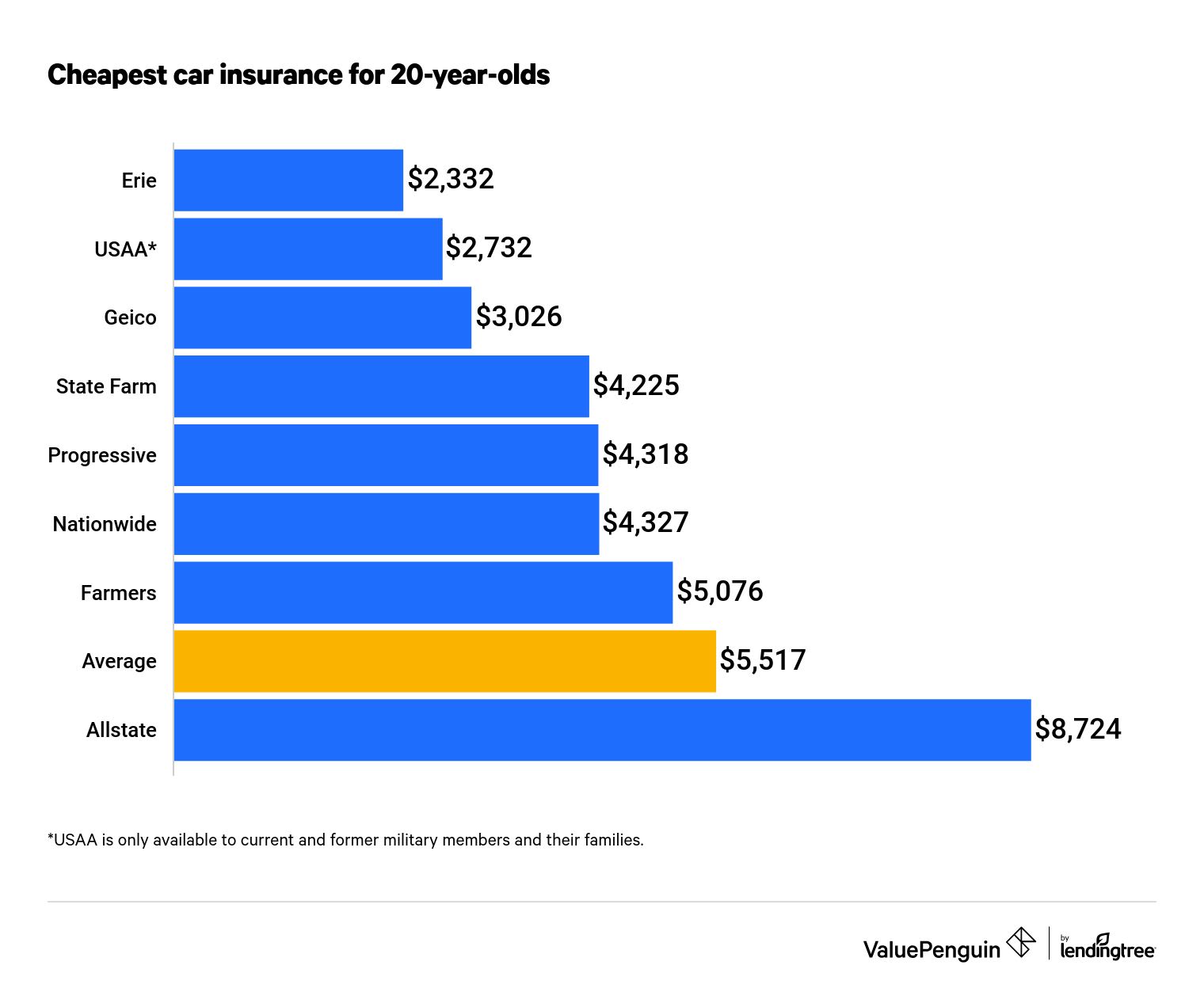 Car Insurance for a 20 Year Old Girl