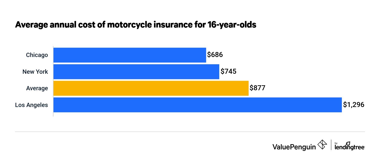 sloupcový graf ukazující průměrné náklady na pojištění motocyklů pro 16leté podle města