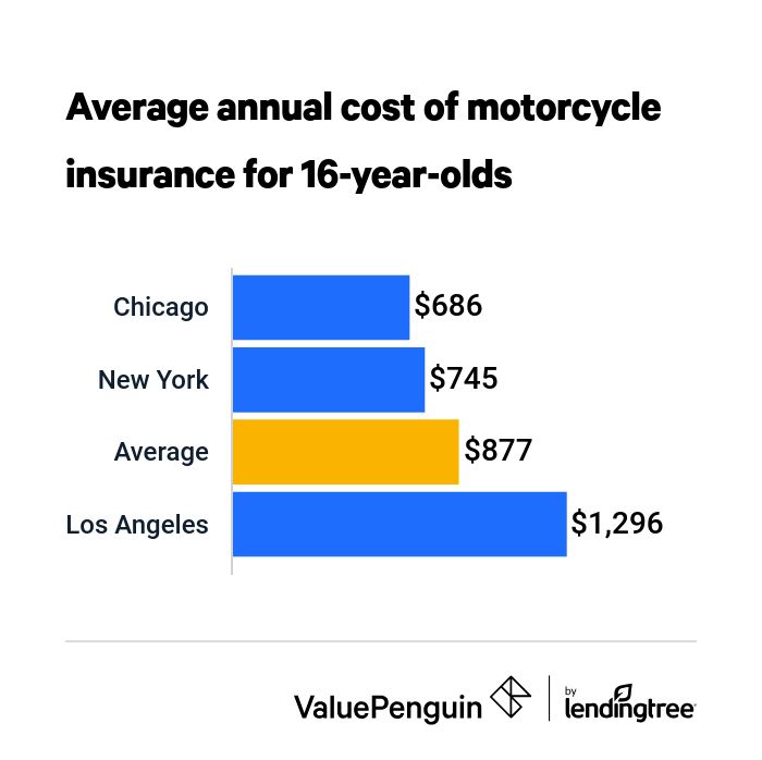 Un gráfico de barras que muestra el costo promedio del seguro de motocicleta para niños de 16 años por ciudad