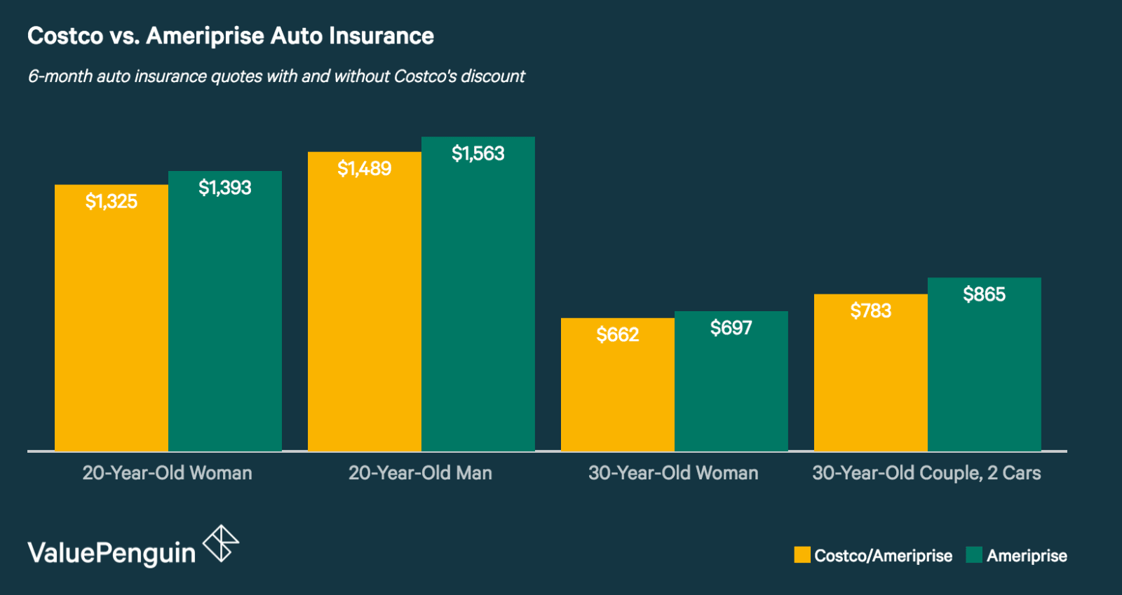 Ameriprise Insurance Costco >> Costco Auto Insurance Review Cheap Option For Costco Members But Ameriprise Insurance Costco >> Costco Auto Insurance Review Cheap Option For Costco Members But