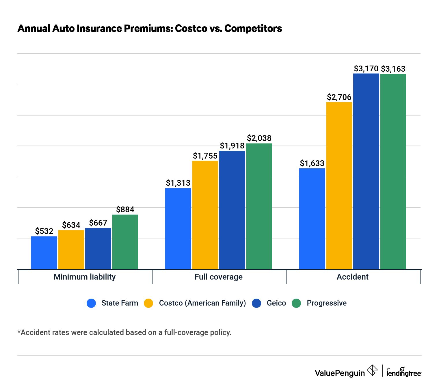 Graph showing Costco car insurance rates versus competitors.