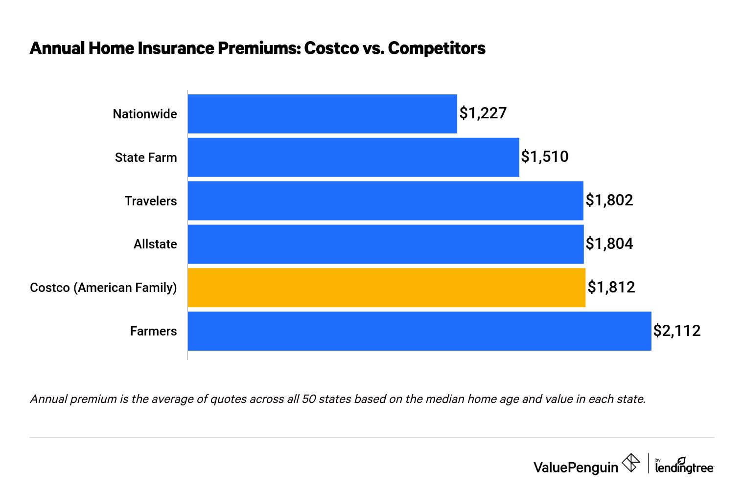 Costco Home Insurance Quote Costco Insurance Review: Auto And Home - Valuepenguin