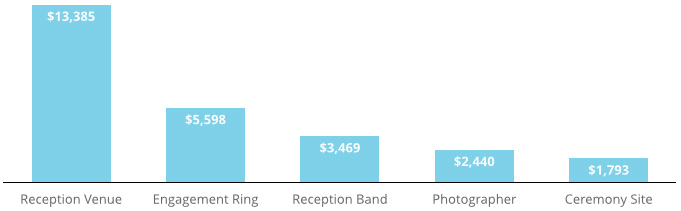 Average Cost Of A Wedding 2019 Valuepenguin