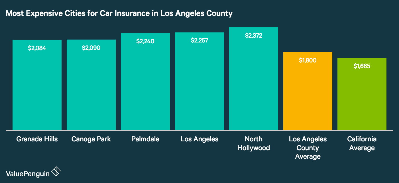Who Has The Best Car Insurance In Los Angeles Valuepenguin Image Shows The Costliest Cities For Auto Insurance In Los Angeles County California