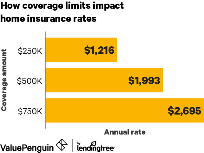 Average Cost of Homeowners Insurance (6) - ValuePenguin