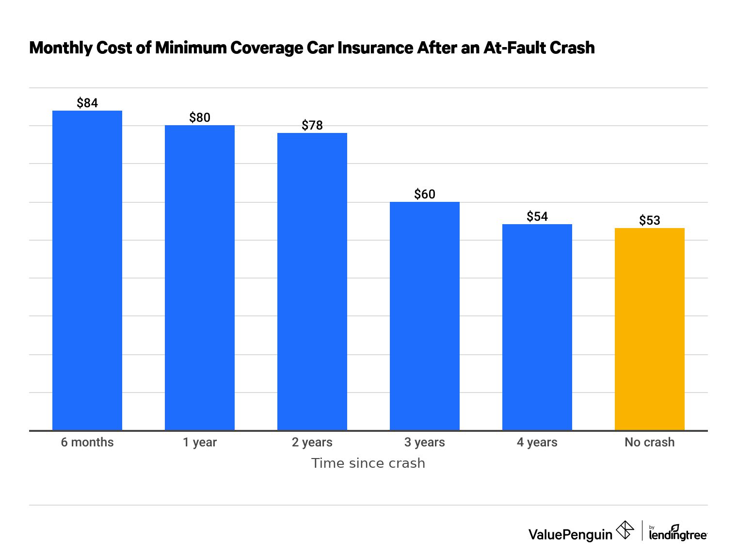 How Much Will My Car Insurance Rates Go Up After a Crash? - ValuePenguin