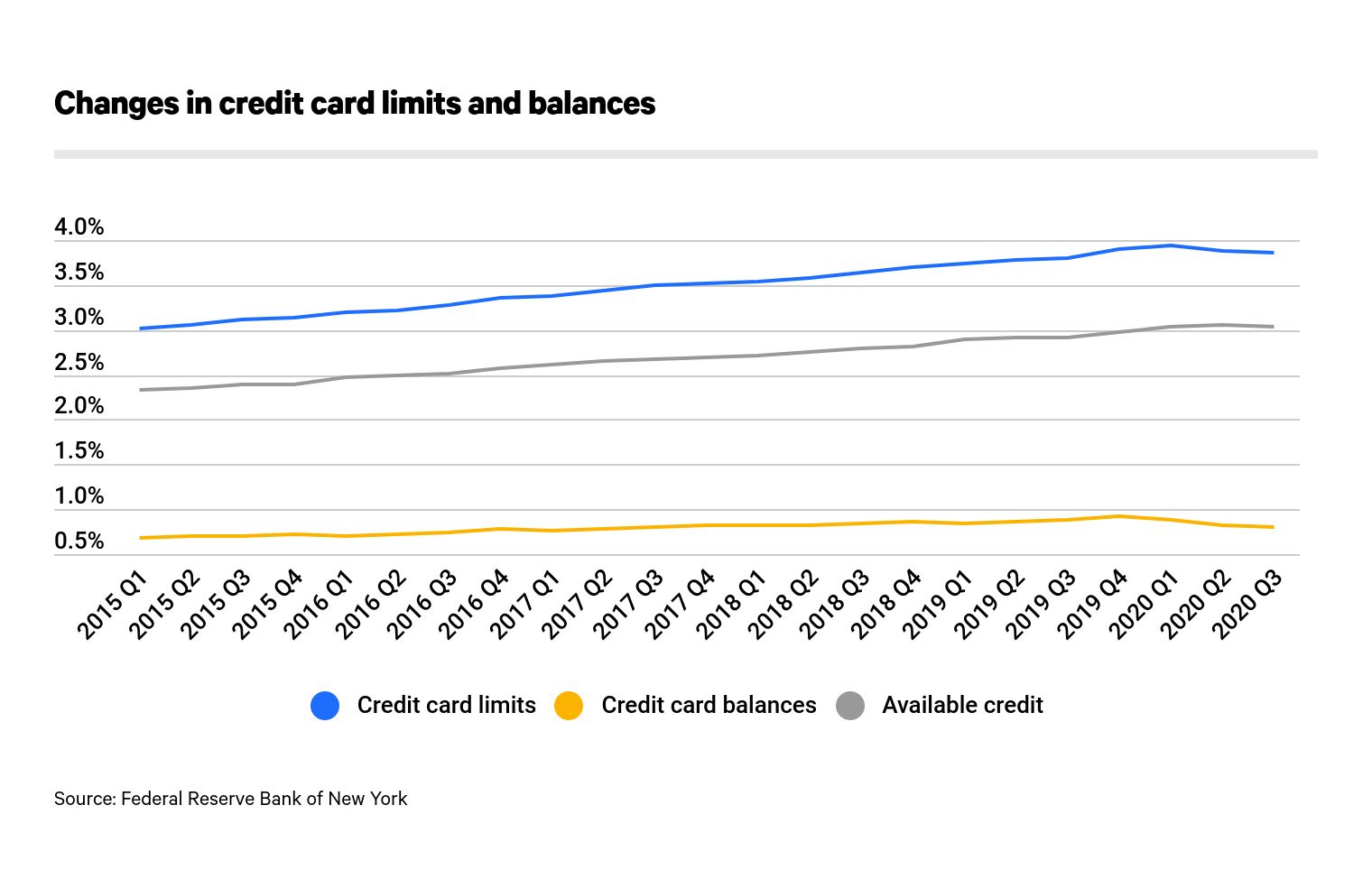 Average Credit Card Debt in America: 2021 - ValuePenguin