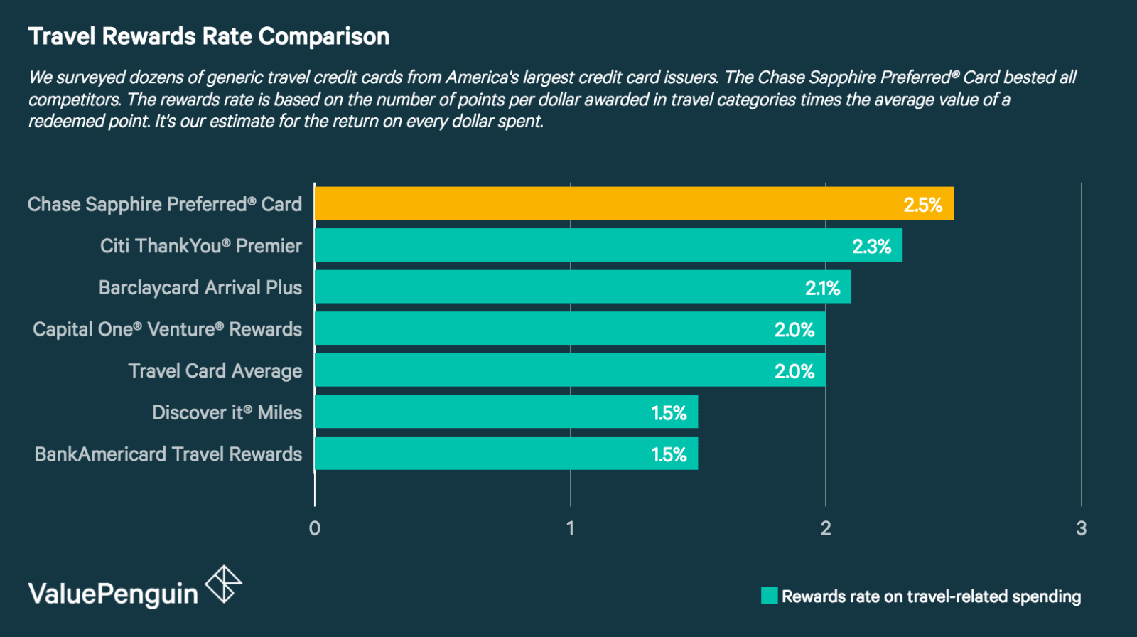 The Best Travel Credit Cards of 2018 ValuePenguin
