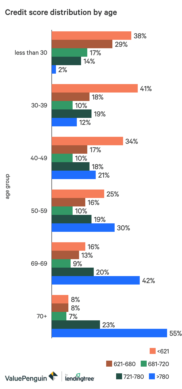 Whats A Good Credit Score To Buy A House In Texas