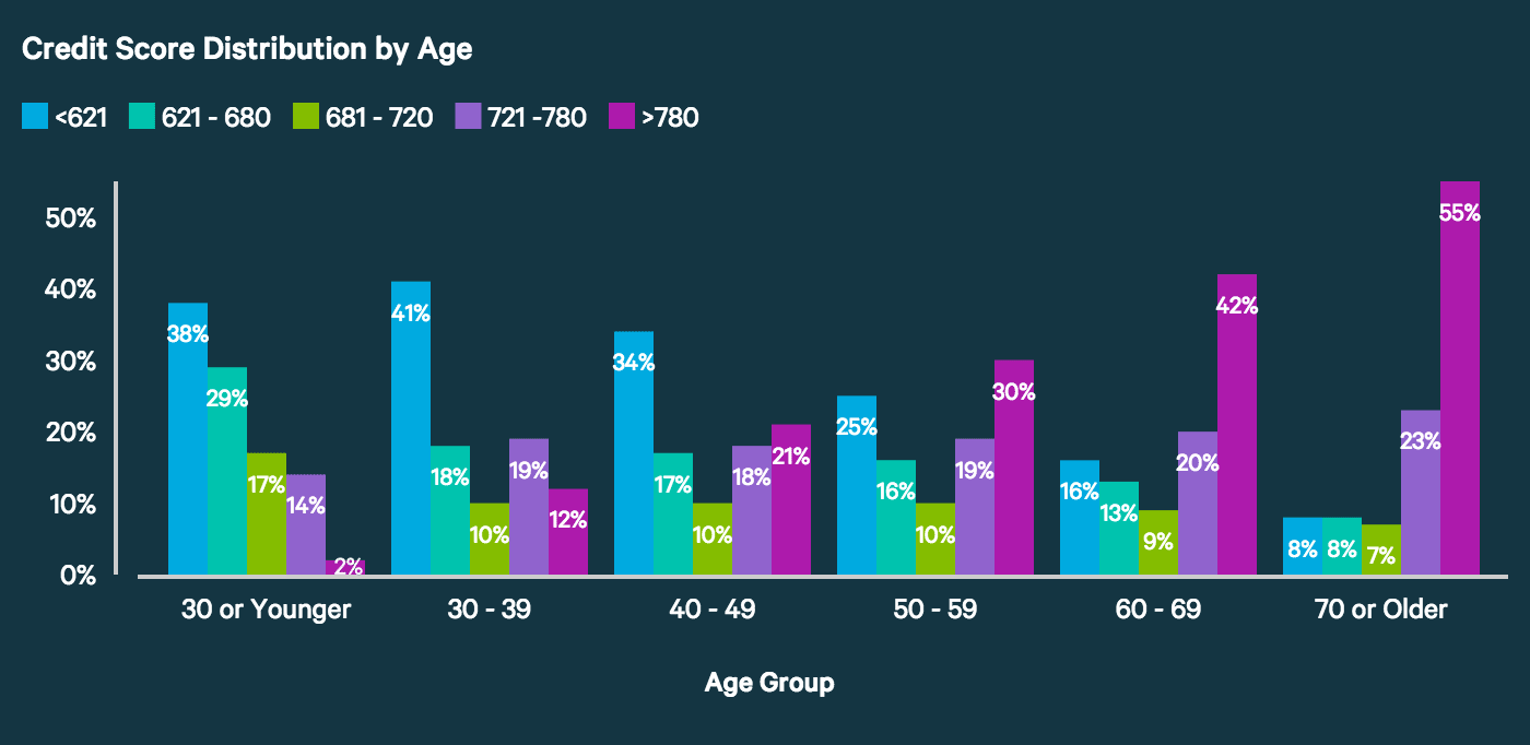 https://res.cloudinary.com/value-penguin/image/upload/c_limit,dpr_1.0,f_auto,h_1600,q_auto,w_1600/v1/credit-score-distribution-by-age2_monekv