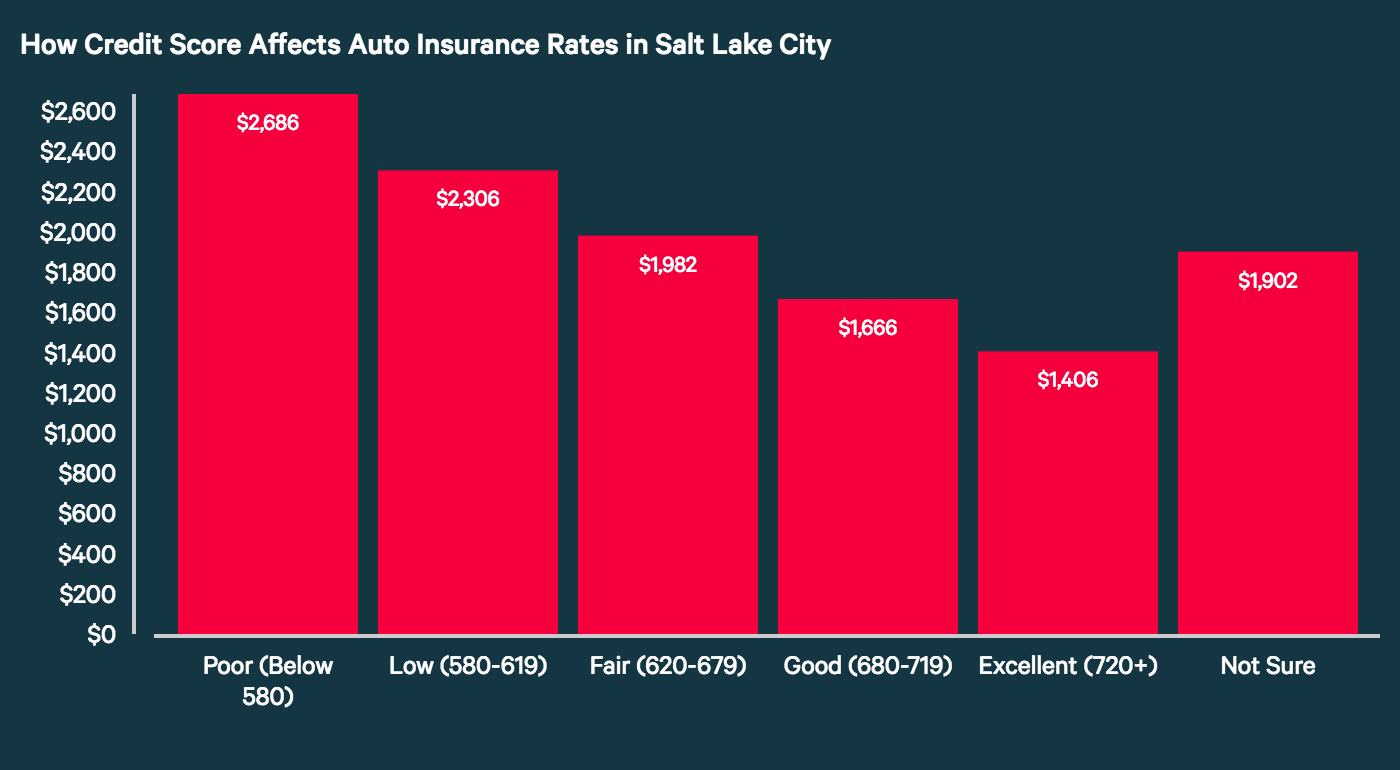 How Does Your Credit Score Affect Auto Insurance Rates Valuepenguin