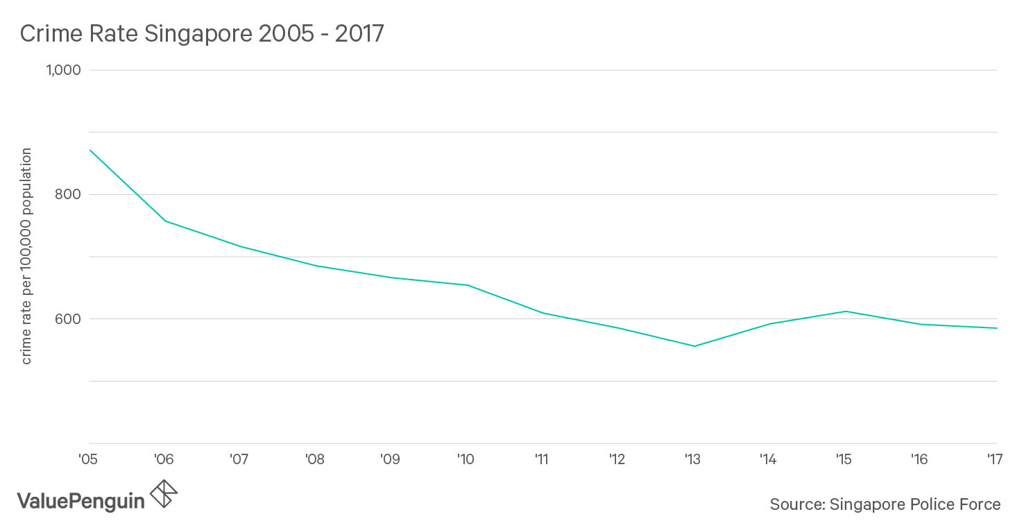 Singapore Crime Rate 2005 - 2017 per 100,000 population