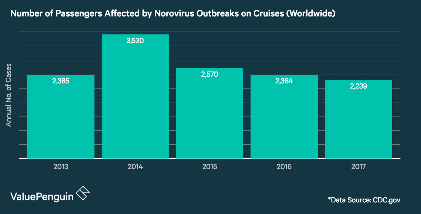 This graph shows the number of annual norovirus cases that occurred on cruise ships, as recorded by the CDC