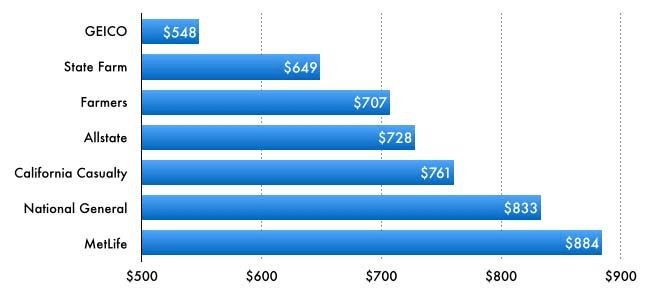 Cheap Car Insurance Rates in Seattle, WA