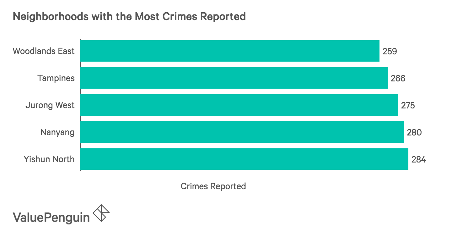 5 Neighbourhoods with the Most Crimes Reported