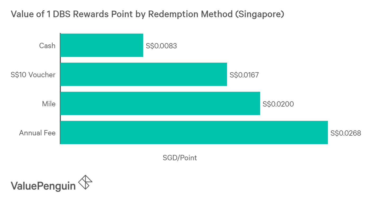 Reward points from different vendors often have different dollar values