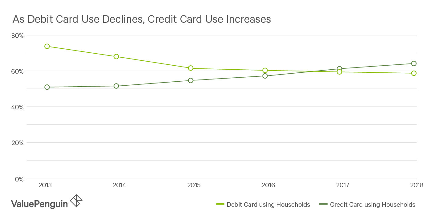 Debit Card Usage Declines as Consumers Turn to Credit Cards and Digital