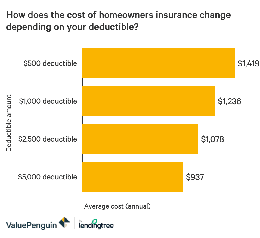 What Is A Homeowners Insurance Deductible Valuepenguin 1319