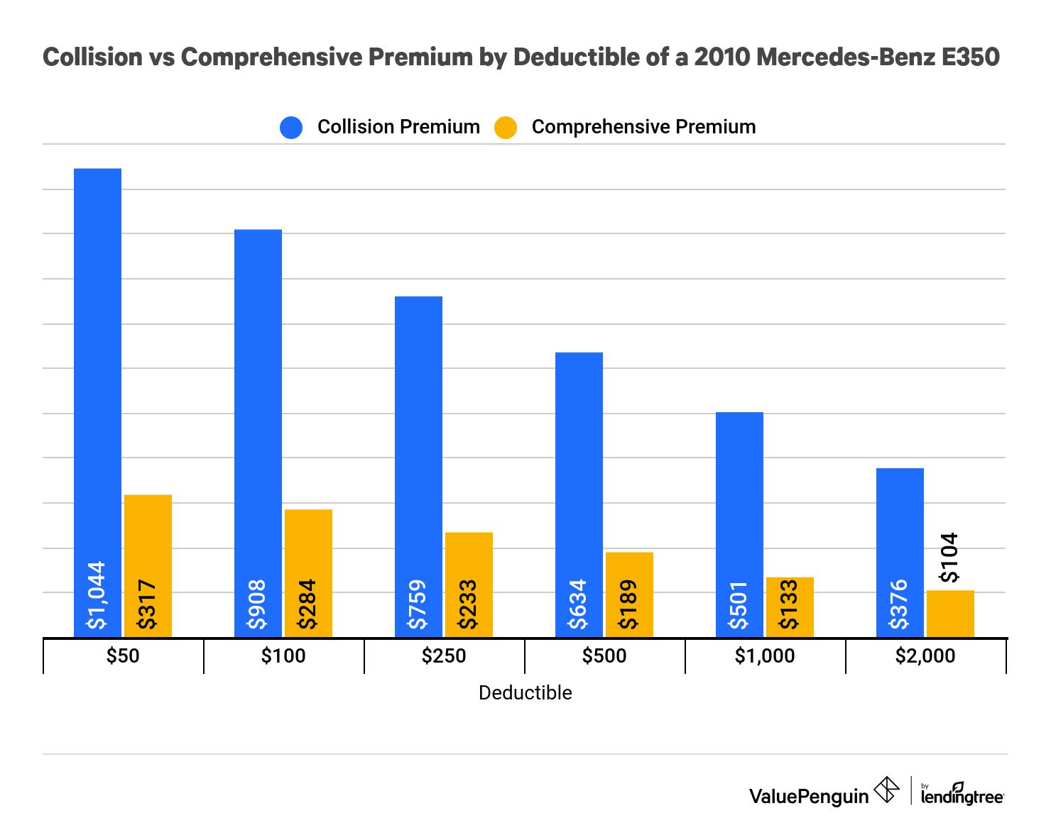 This chart shows how varying deductibles for collision and comprehensive coverage can affect physical damage premiums annually.