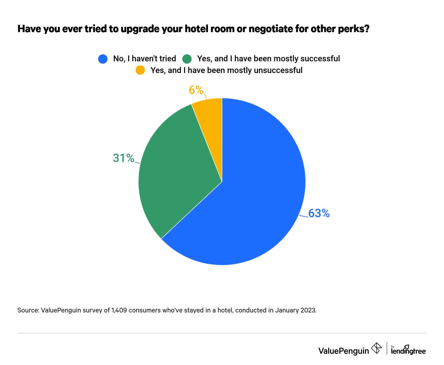 This is a graph about upgrading and negotiating
