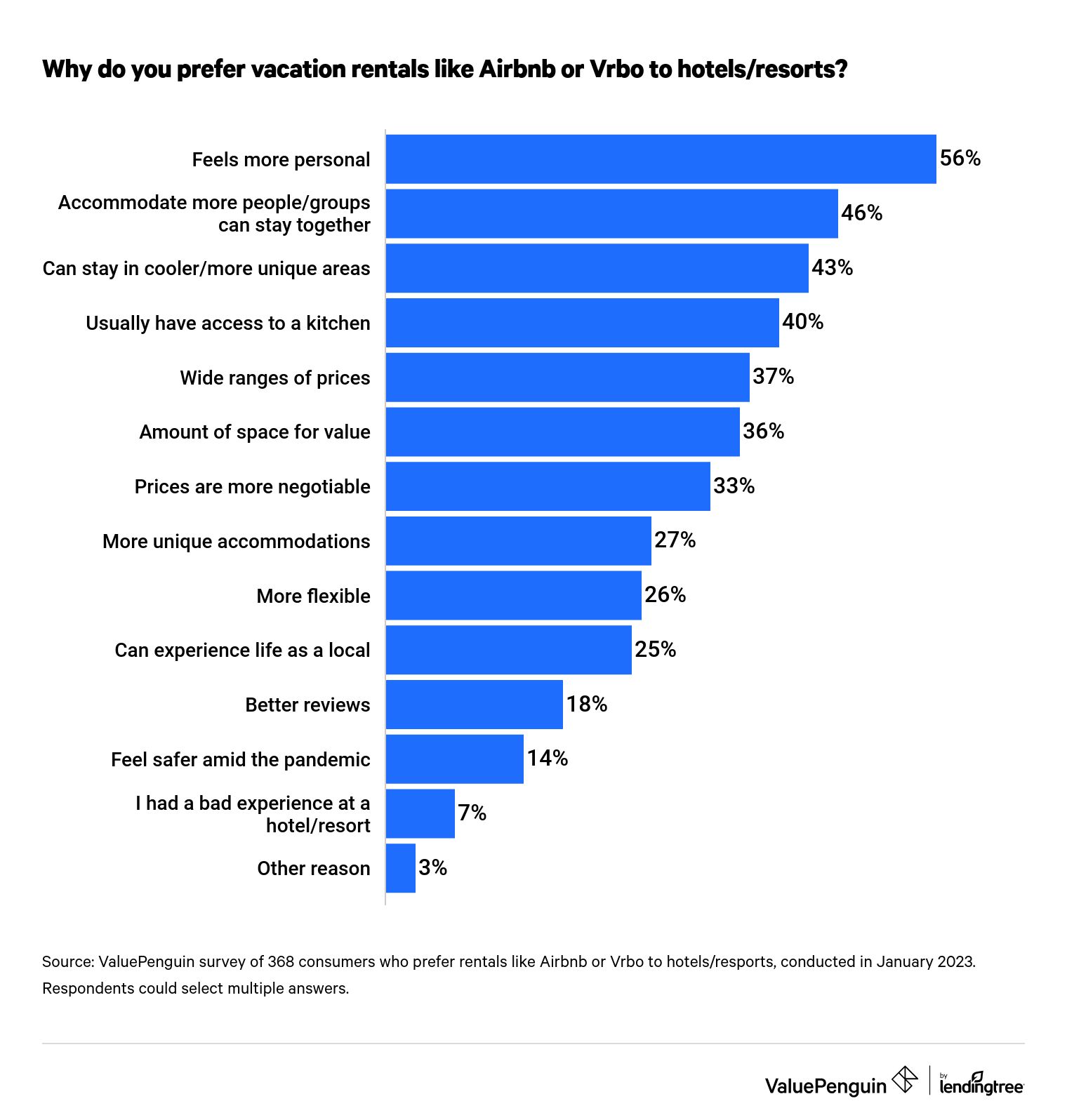 This is a graph about preferring rentals to hotels
