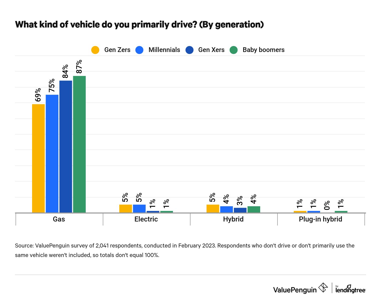 This is a graph about the vehicles people drive