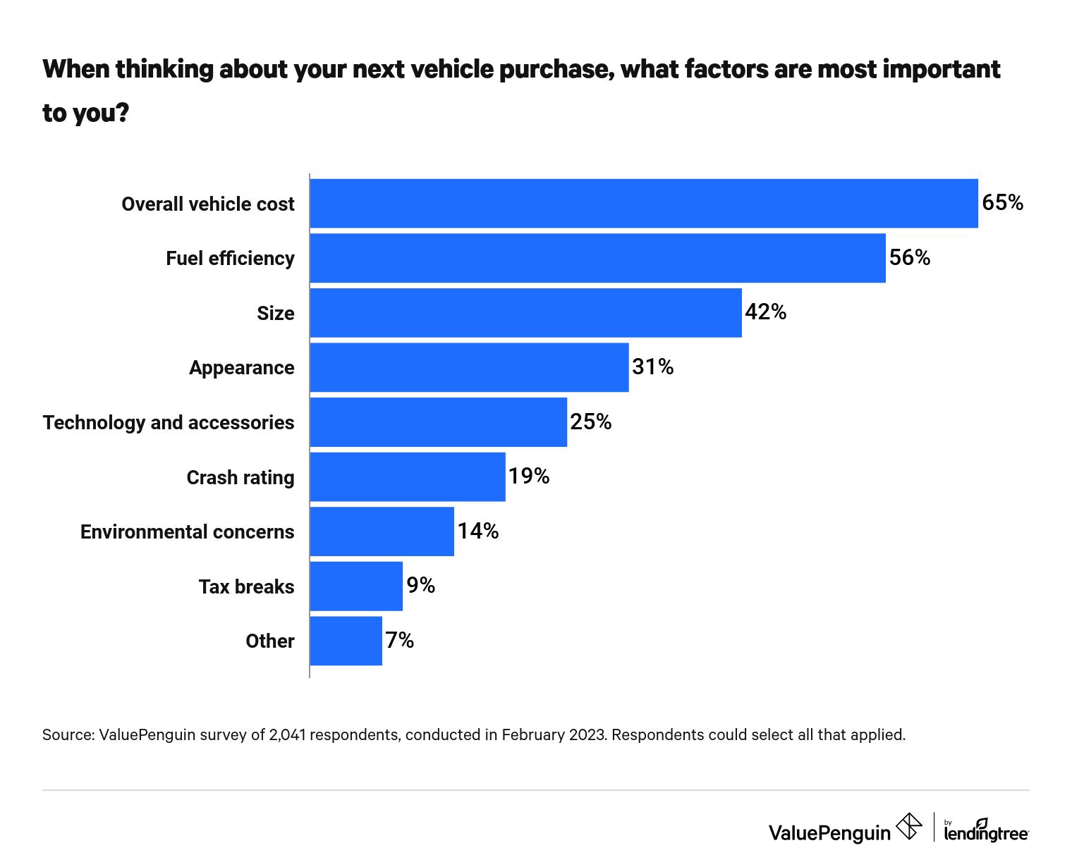 This is a graph about next vehicle purchases