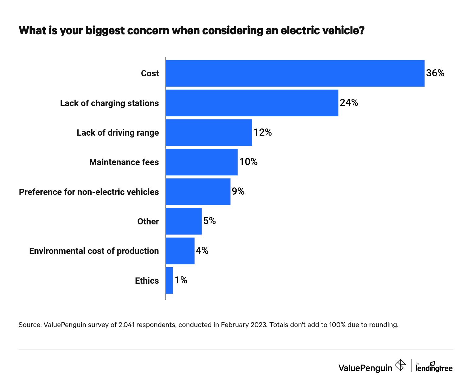 This is a graph about biggest electric vehicle concerns