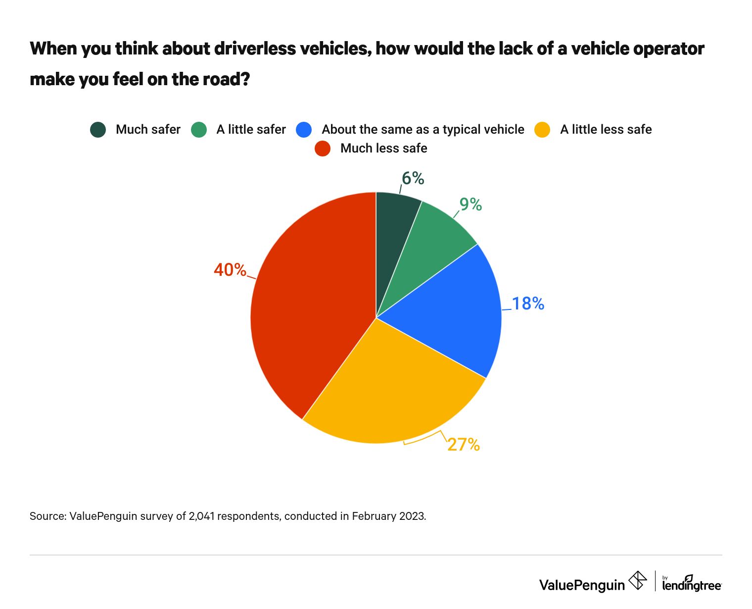 This is a graph about driverless vehicles and operators