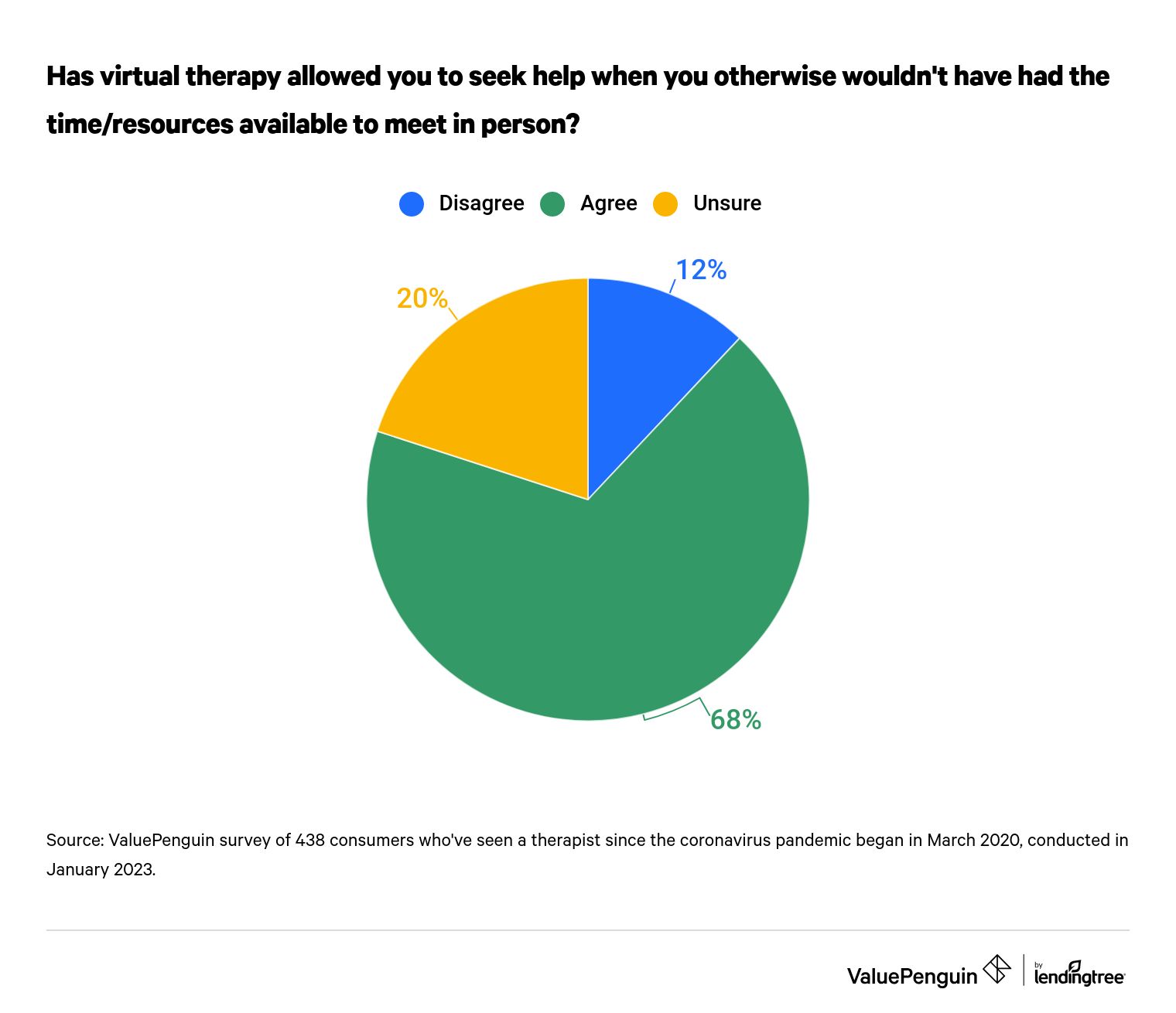 This is a graph about seeking virtual therapy